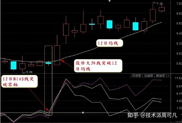 乖离率BIAS指标计算方法_期货乖离率_乖离率BIAS指标研判标准