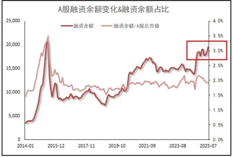 沪深A股融资买入额历史新高_多头买入是什么意思_融资融券余额稳步增长