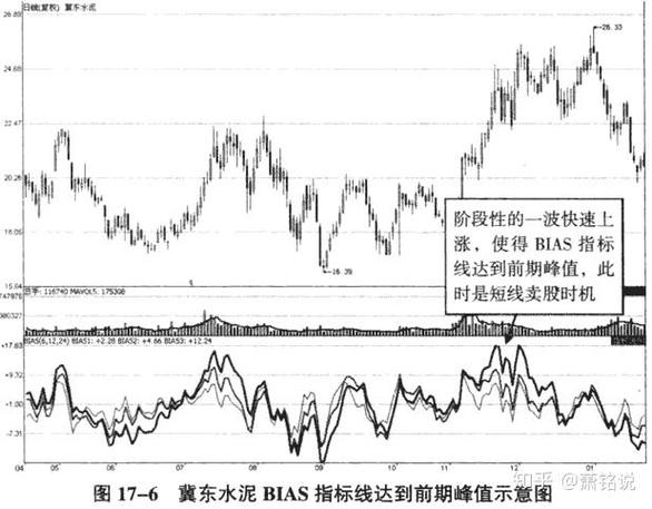 BIAS乖离率指标_移动平均线偏离度分析_期货乖离率