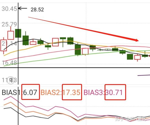 移动平均线偏离度分析_期货乖离率_BIAS乖离率指标